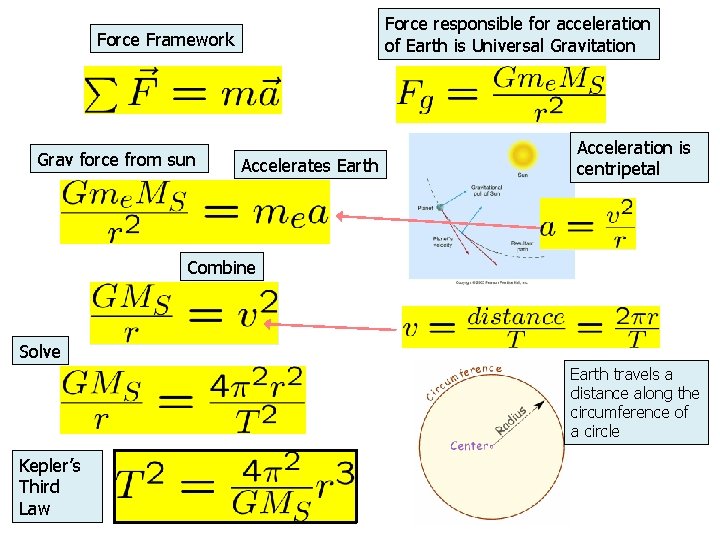 Force responsible for acceleration of Earth is Universal Gravitation Force Framework Grav force from