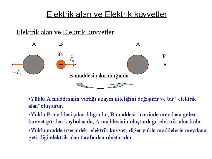 Elektrik alan ve Elektrik kuvvetler A + ++ B + A + ++ B