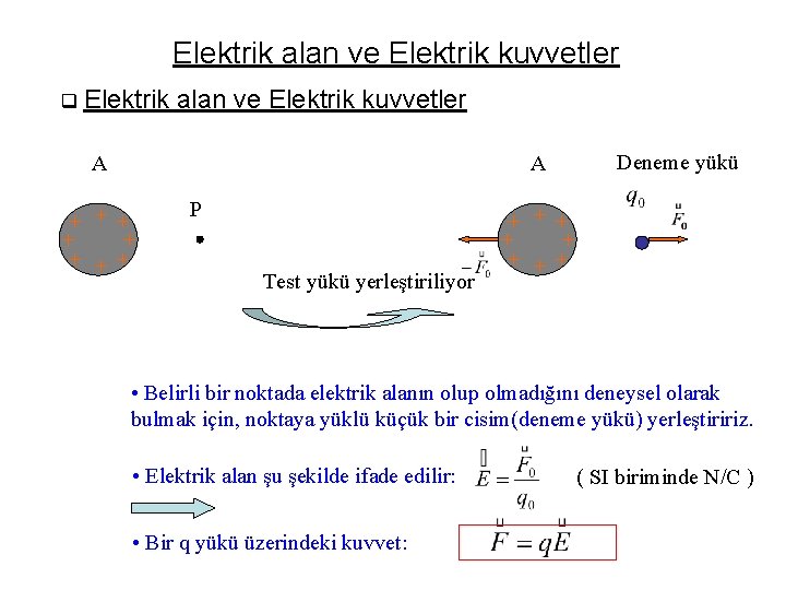 Elektrik alan ve Elektrik kuvvetler q Elektrik alan ve Elektrik kuvvetler A A +