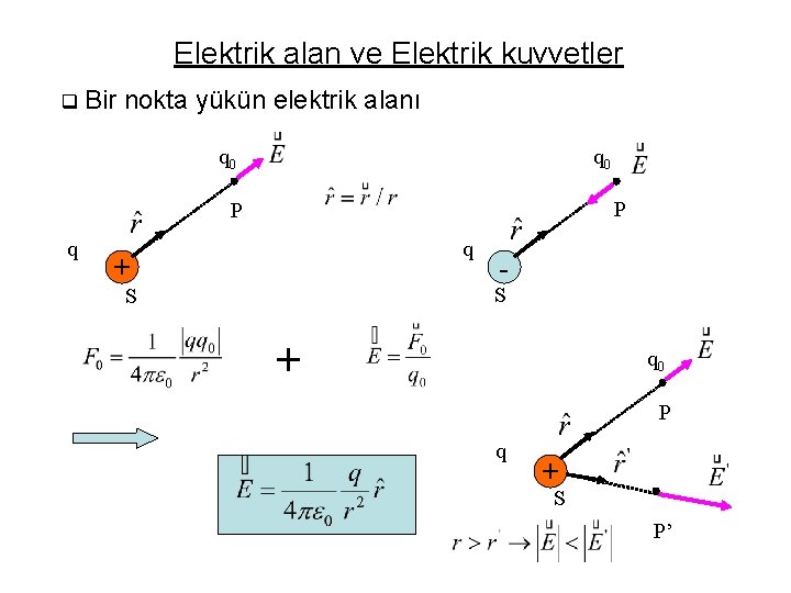 Elektrik alan ve Elektrik kuvvetler q Bir nokta yükün elektrik alanı q 0 P