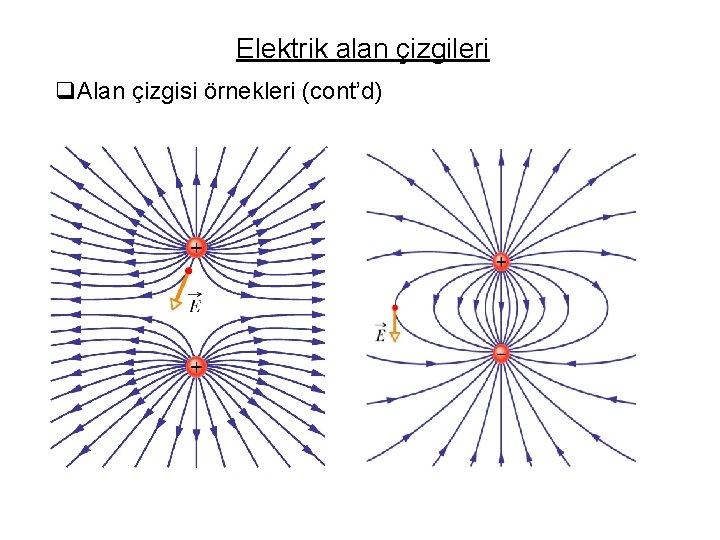 Elektrik alan çizgileri q. Alan çizgisi örnekleri (cont’d) 