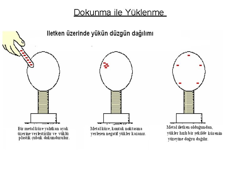 Dokunma ile Yüklenme 