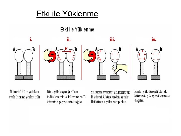 Etki ile Yüklenme 