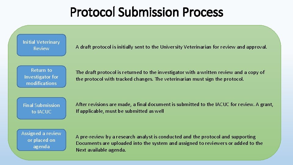 Protocol Submission Process Initial Veterinary Review A draft protocol is initially sent to the