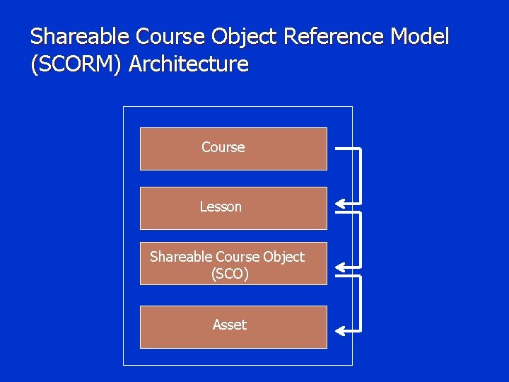 Shareable Course Object Reference Model (SCORM) Architecture Course Lesson Shareable Course Object (SCO) Asset