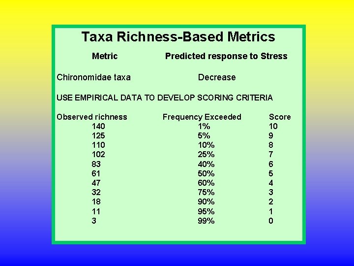 Taxa Richness-Based Metrics Metric Chironomidae taxa Predicted response to Stress Decrease USE EMPIRICAL DATA Taxa Richness-Based Metrics Metric Chironomidae taxa Predicted response to Stress Decrease USE EMPIRICAL DATA