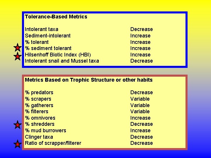 Tolerance-Based Metrics Intolerant taxa Sediment-intolerant % sediment tolerant Hilsenhoff Biotic Index (HBI) Intolerant snail Tolerance-Based Metrics Intolerant taxa Sediment-intolerant % sediment tolerant Hilsenhoff Biotic Index (HBI) Intolerant snail