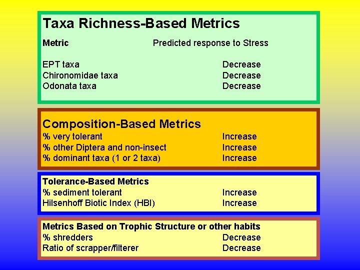 Taxa Richness-Based Metrics Metric Predicted response to Stress EPT taxa Chironomidae taxa Odonata taxa Taxa Richness-Based Metrics Metric Predicted response to Stress EPT taxa Chironomidae taxa Odonata taxa
