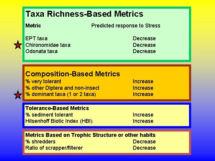 Taxa Richness-Based Metrics Metric Predicted response to Stress EPT taxa Chironomidae taxa Odonata taxa Taxa Richness-Based Metrics Metric Predicted response to Stress EPT taxa Chironomidae taxa Odonata taxa