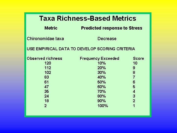 Taxa Richness-Based Metrics Metric Chironomidae taxa Predicted response to Stress Decrease USE EMPIRICAL DATA Taxa Richness-Based Metrics Metric Chironomidae taxa Predicted response to Stress Decrease USE EMPIRICAL DATA