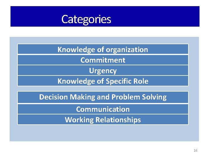Categories Knowledge of organization Commitment Urgency Knowledge of Specific Role Decision Making and Problem