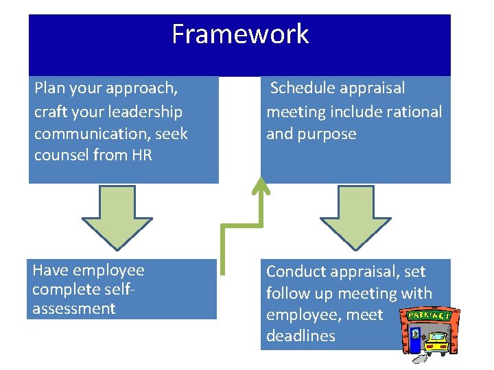 Framework Plan your approach, craft your leadership communication, seek counsel from HR Schedule appraisal