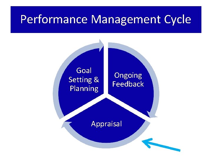 Performance Management Cycle Goal Setting & Planning Ongoing Feedback Appraisal 