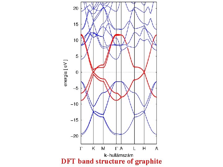 DFT band structure of graphite 