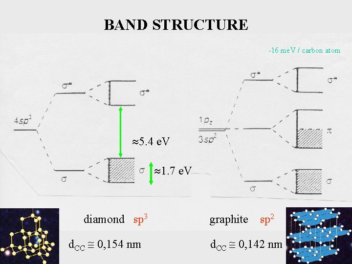 BAND STRUCTURE -16 me. V / carbon atom 5. 4 e. V 1. 7