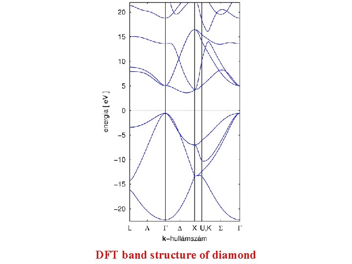 DFT band structure of diamond 