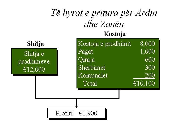 Të hyrat e pritura për Ardin dhe Zanën Kostoja e prodhimit 8, 000 Pagat