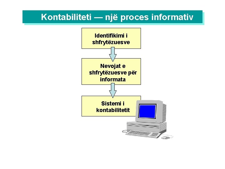 Kontabiliteti — një proces informativ Identifikimi i shfrytëzuesve Nevojat e shfrytëzuesve për informata Sistemi