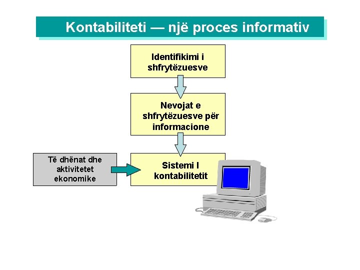 Kontabiliteti — një proces informativ Identifikimi i shfrytëzuesve Nevojat e shfrytëzuesve për informacione Të