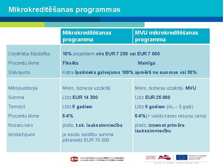 Mikrokreditēšanas programmas Mikrokreditēšanas programma MVU mikrokreditēšanas programma Uzņēmēja līdzdalība 10% projektiem virs EUR 7