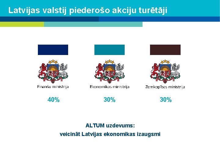 Latvijas valstij piederošo akciju turētāji 40% 30% ALTUM uzdevums: veicināt Latvijas ekonomikas izaugsmi 
