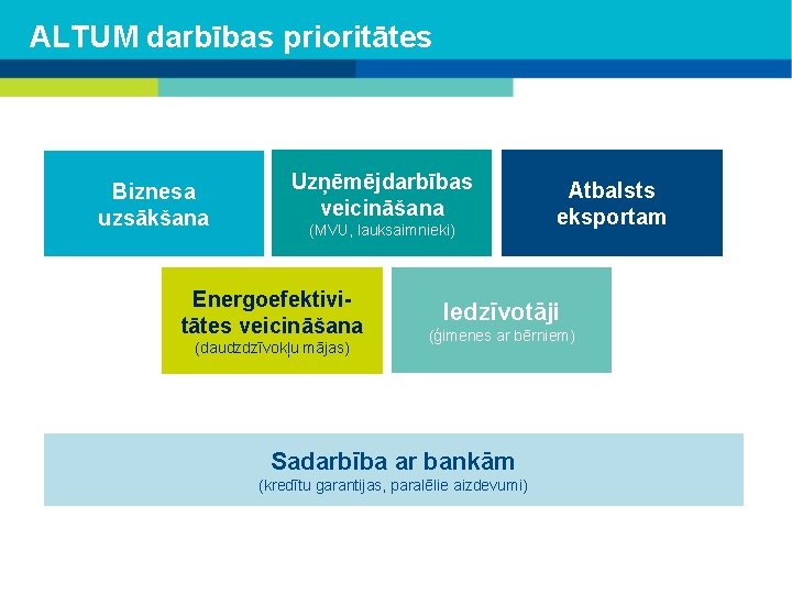 ALTUM darbības prioritātes Biznesa uzsākšana Uzņēmējdarbības veicināšana (MVU, lauksaimnieki) Energoefektivitātes veicināšana (daudzdzīvokļu mājas) Atbalsts