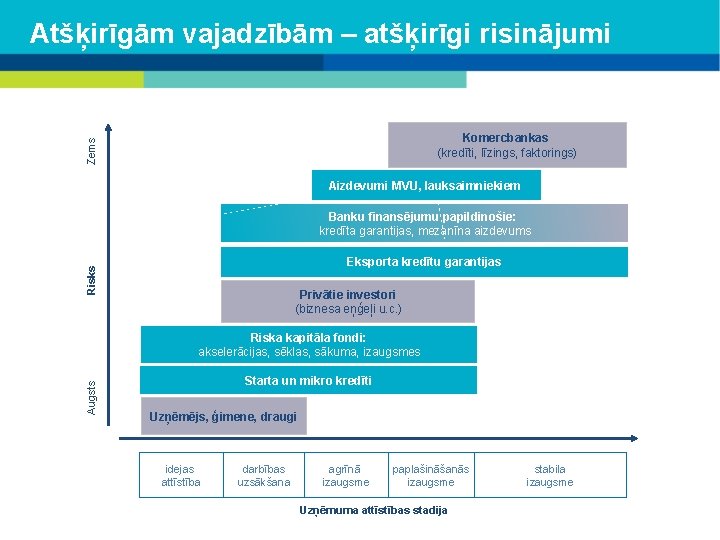 Atšķirīgām vajadzībām – atšķirīgi risinājumi Zems Komercbankas (kredīti, līzings, faktorings) Aizdevumi MVU, lauksaimniekiem Banku