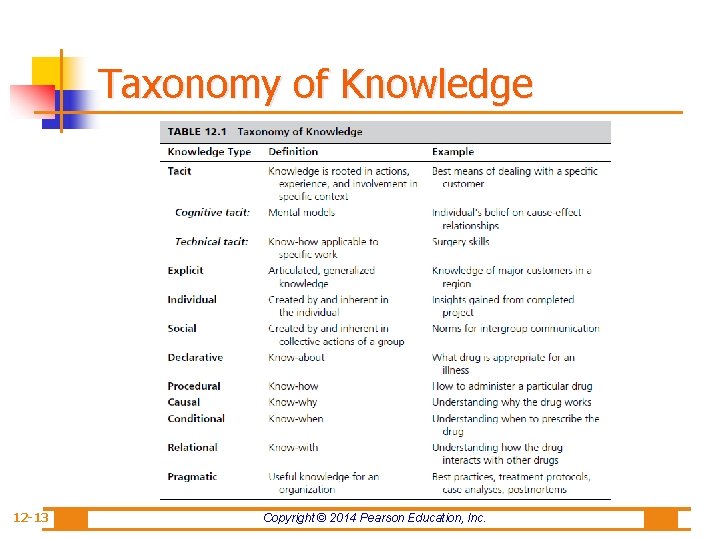 Taxonomy of Knowledge 12 -13 Copyright © 2014 Pearson Education, Inc. 