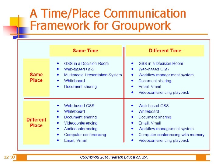 A Time/Place Communication Framework for Groupwork 12 -30 Copyright © 2014 Pearson Education, Inc.