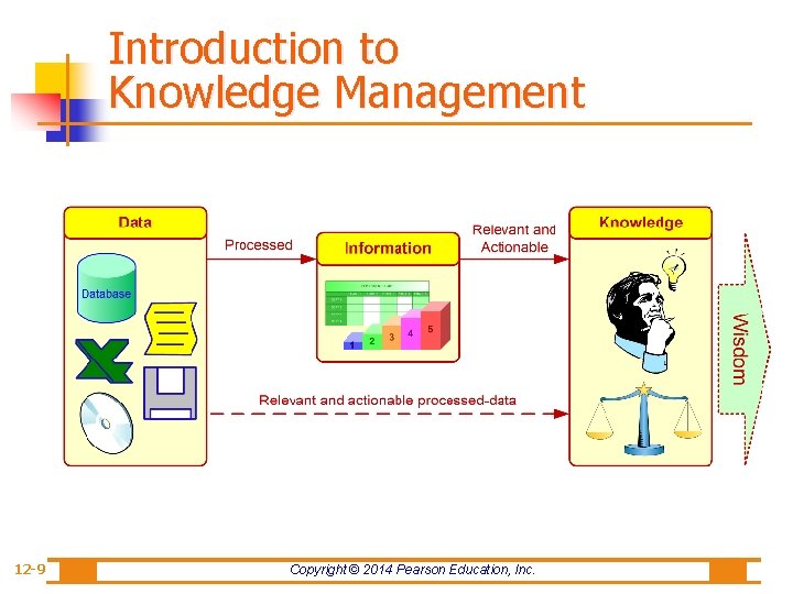 Introduction to Knowledge Management 12 -9 Copyright © 2014 Pearson Education, Inc. 