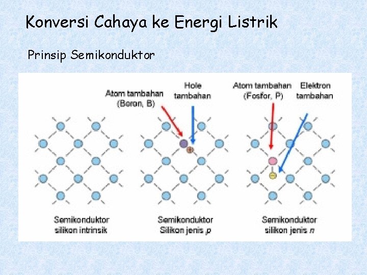 Konversi Cahaya ke Energi Listrik Prinsip Semikonduktor 