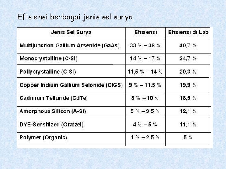 Efisiensi berbagai jenis sel surya 