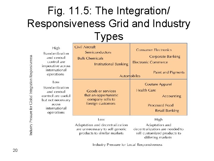 Fig. 11. 5: The Integration/ Responsiveness Grid and Industry Types 20 