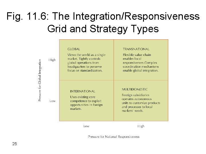 Fig. 11. 6: The Integration/Responsiveness Grid and Strategy Types 25 