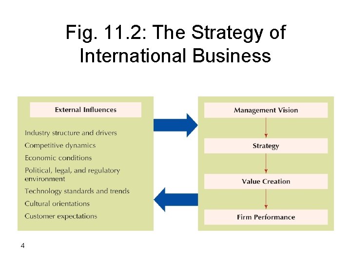 Fig. 11. 2: The Strategy of International Business 4 
