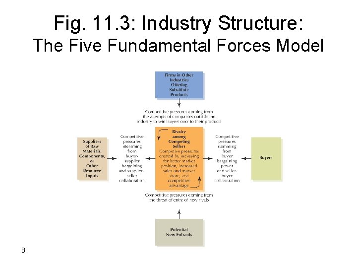 Fig. 11. 3: Industry Structure: The Five Fundamental Forces Model 8 