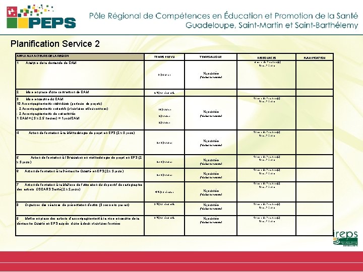 Planification Service 2 APPUI AUX ACTEURS DE LA REGION TEMPS PREVU TEMPS ALLOUE 3