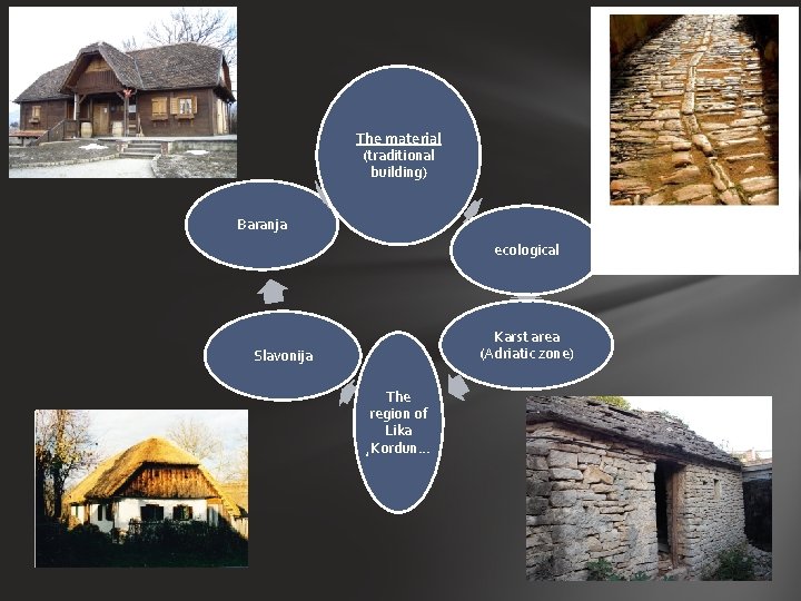 The material (traditional building) Baranja ecological Karst area (Adriatic zone) Slavonija The region of