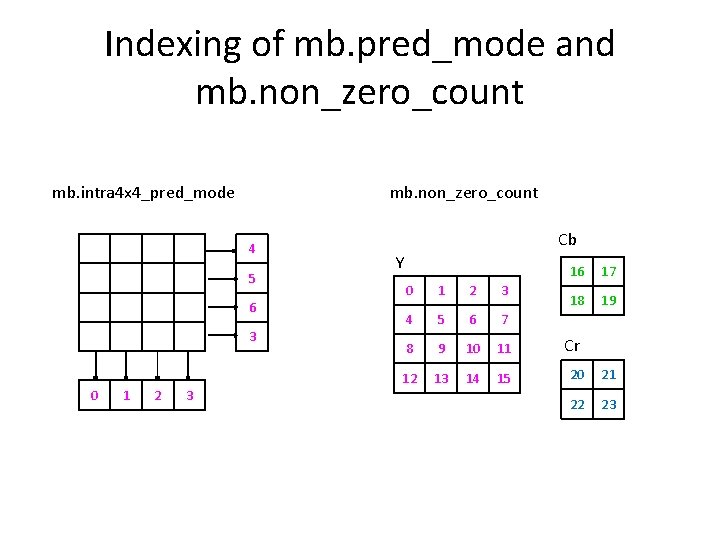 Indexing of mb. pred_mode and mb. non_zero_count mb. intra 4 x 4_pred_mode mb. non_zero_count