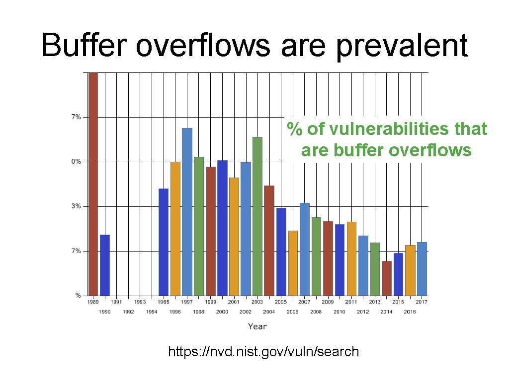 Buffer overflows are prevalent % of vulnerabilities that are buffer overflows https: //nvd. nist.