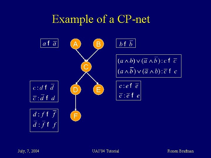 Example of a CP-net A B C D E F July, 7, 2004 UAI’