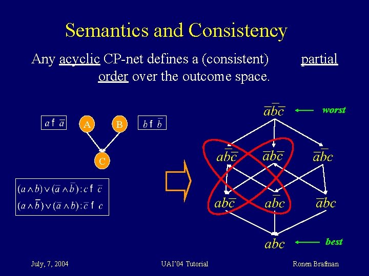 Semantics and Consistency Any acyclic CP-net defines a (consistent) order over the outcome space.