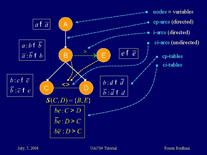 nodes variables cp-arcs (directed) A i-arcs (directed) ci-arcs (undirected) B C July, 7, 2004