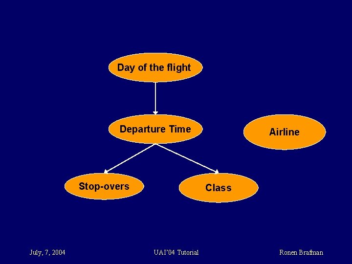 Day of the flight Departure Time Stop-overs July, 7, 2004 Airline Class UAI’ 04