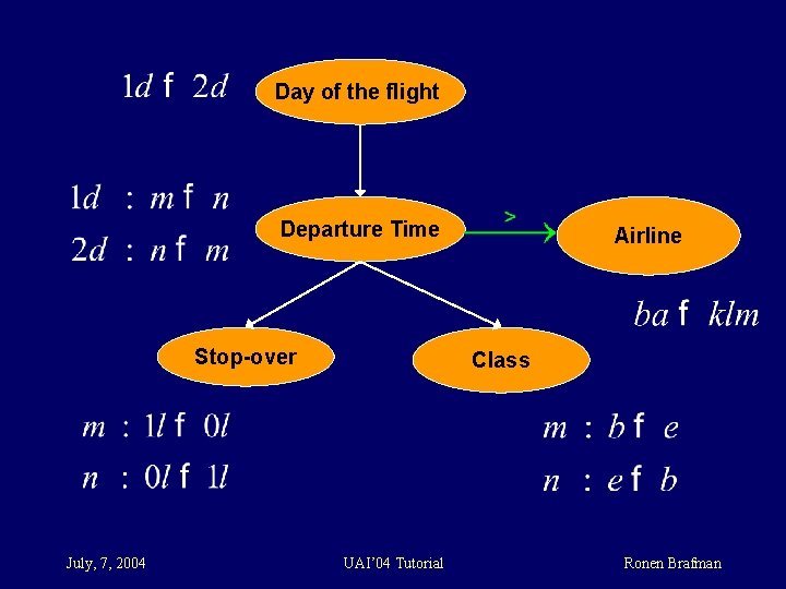 Day of the flight Departure Time Stop-over July, 7, 2004 Airline Class UAI’ 04