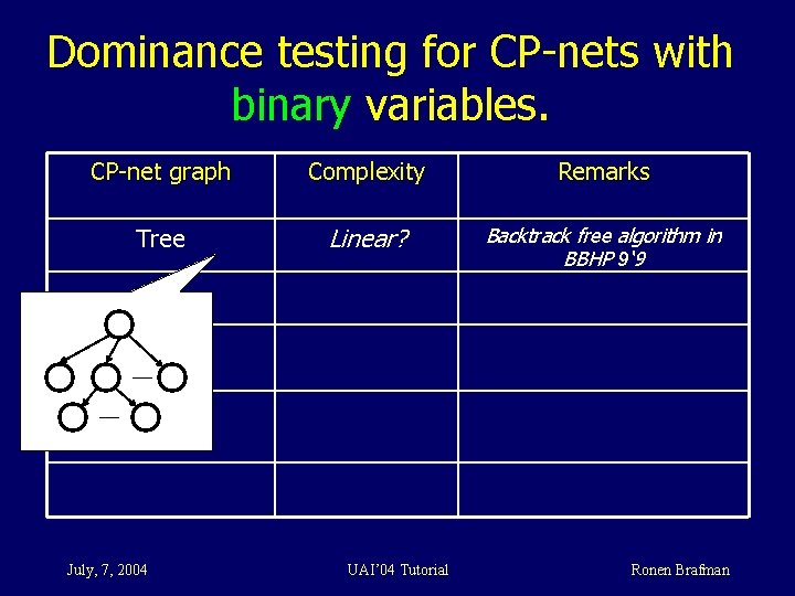 Dominance testing for CP-nets with binary variables. CP-net graph Complexity Remarks Tree Linear? Backtrack