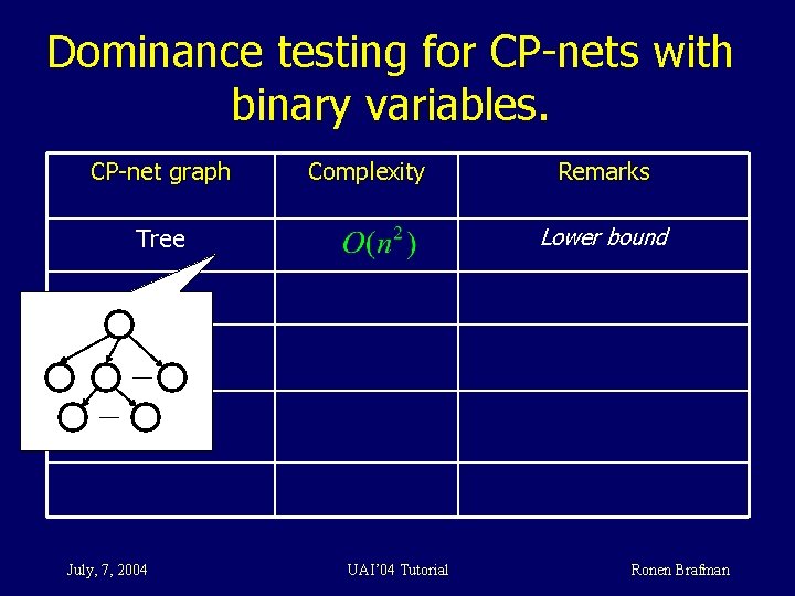 Dominance testing for CP-nets with binary variables. CP-net graph Complexity Lower bound Tree July,