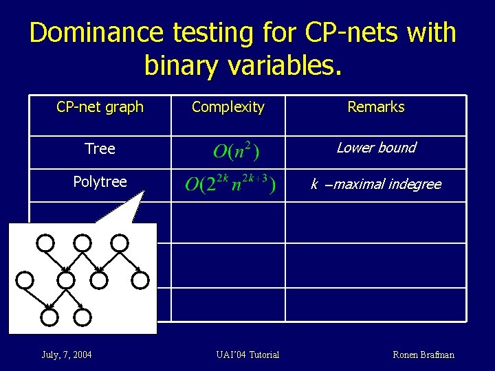 Dominance testing for CP-nets with binary variables. CP-net graph Complexity Remarks Tree Lower bound