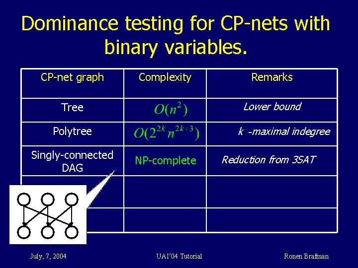 Dominance testing for CP-nets with binary variables. CP-net graph Complexity Lower bound Tree Polytree