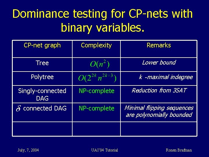 Dominance testing for CP-nets with binary variables. CP-net graph Complexity Remarks Lower bound Tree